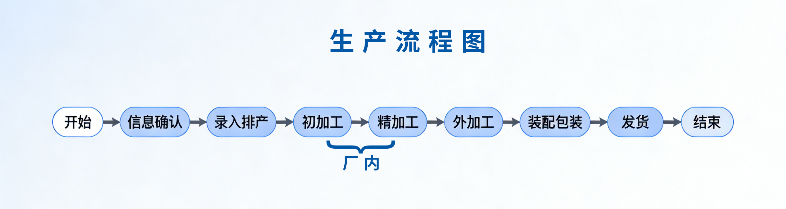 1779437883963842.png 生产流程横版流程图.png